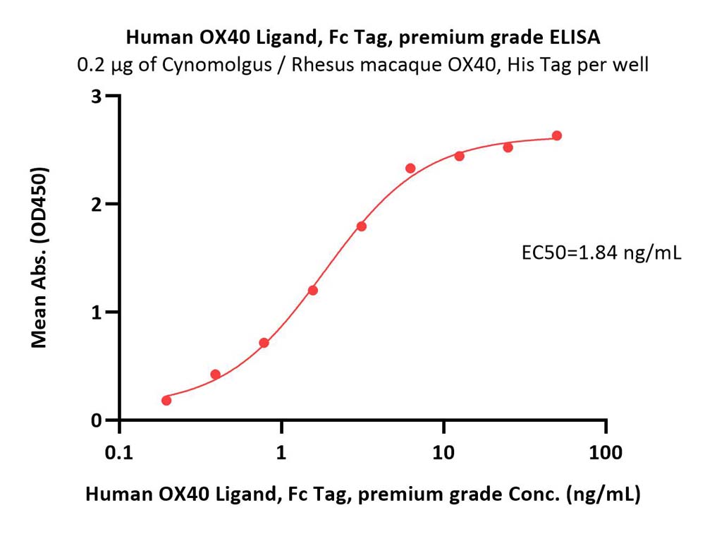 OX40 Ligand ELISA