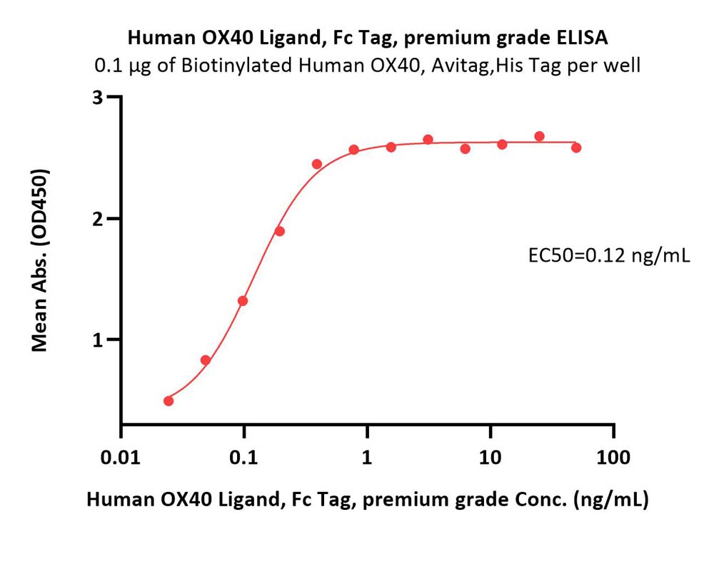 OX40 Ligand ELISA