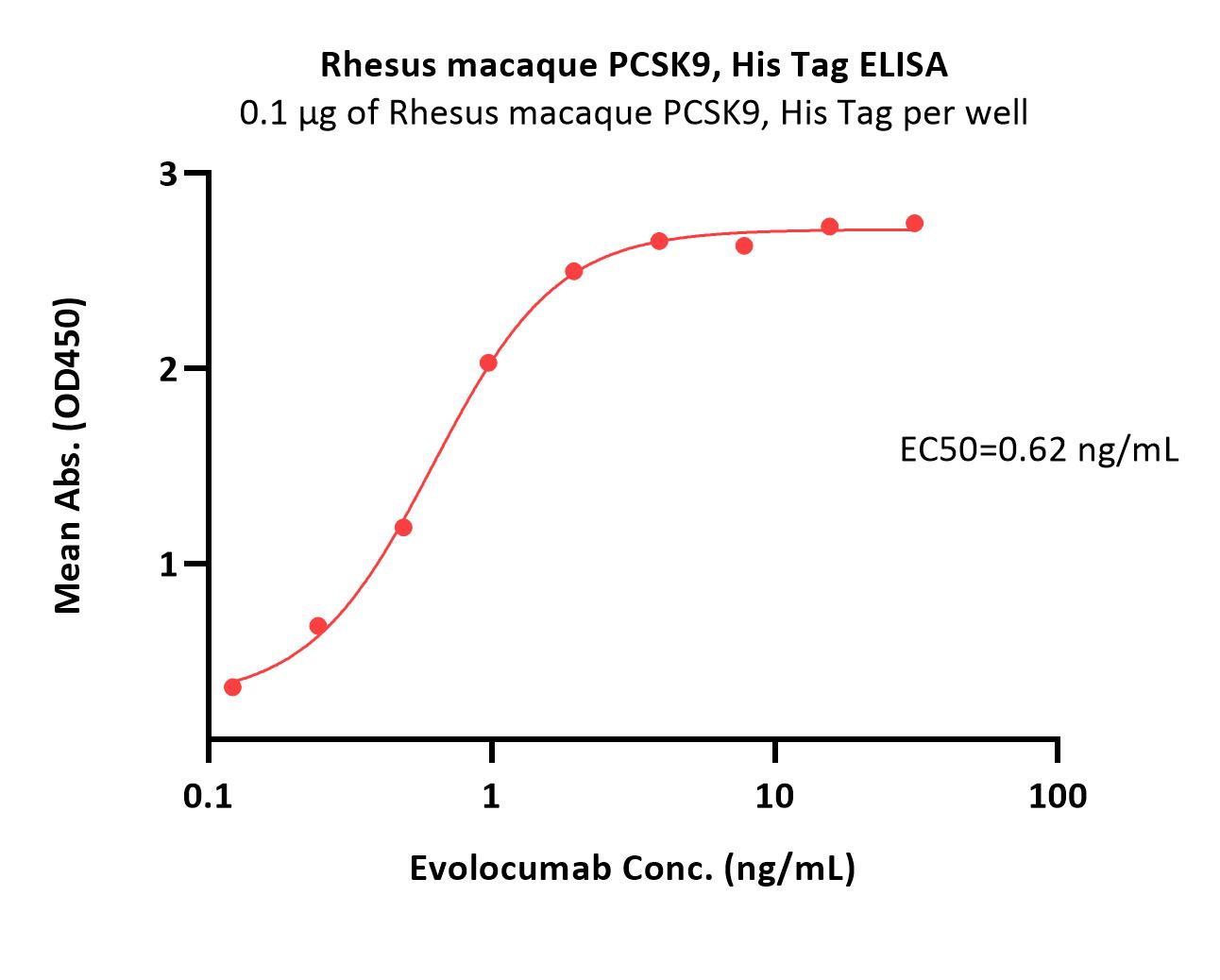 PCSK9 ELISA
