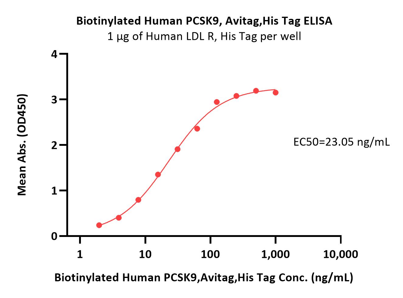 Biotinylated Human PCSK9 Protein, Avitag™,His Tag (MALS verifie