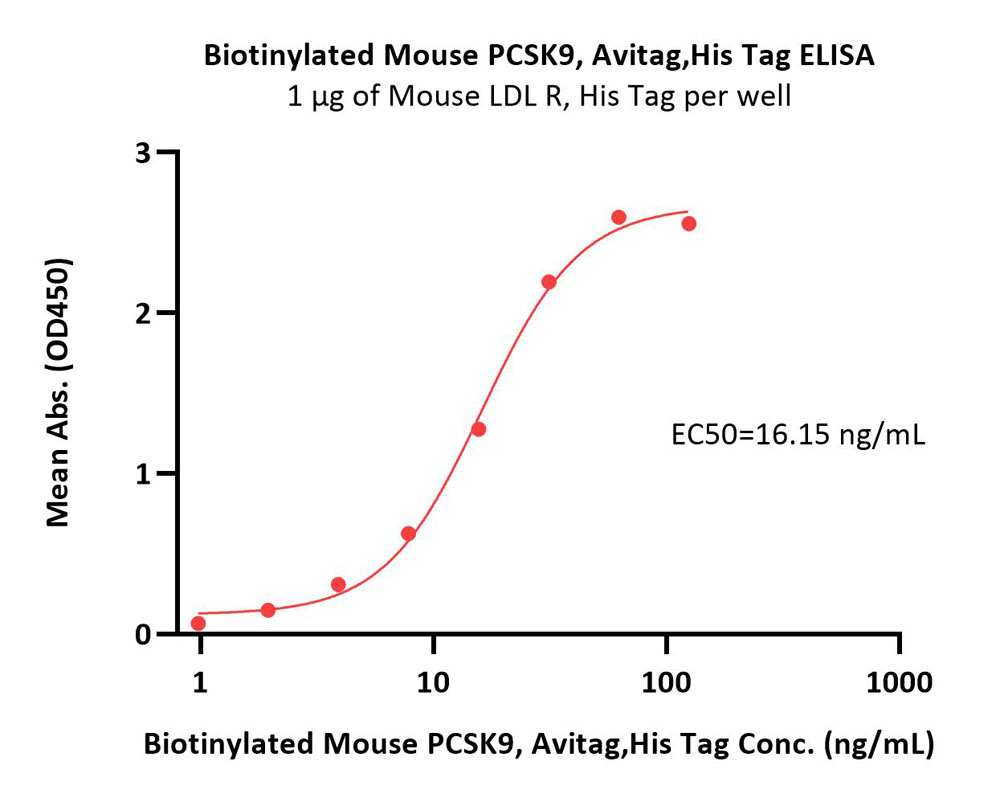 Biotinylated Mouse PCSK9 Protein, Avitag™,His Tag