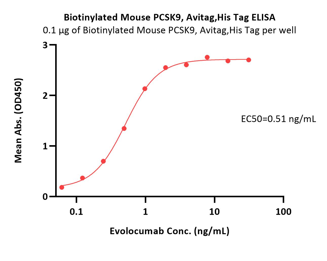 PCSK9 ELISA