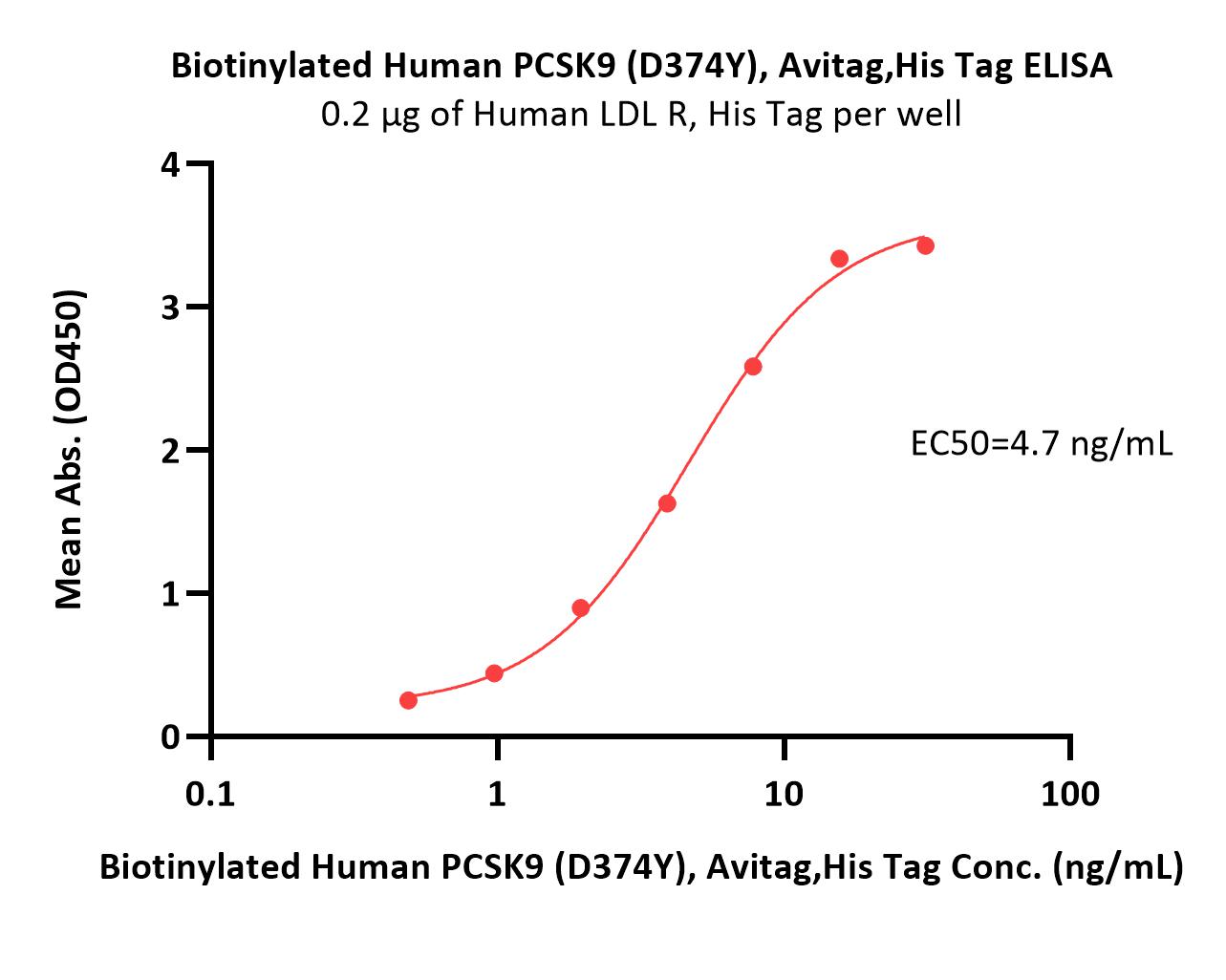 Biotinylated Human PCSK9 (D374Y) Protein, Avitag™,His Tag