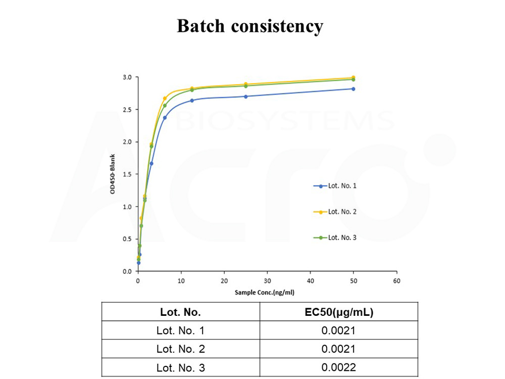 PD-L1 BATCH ELISA