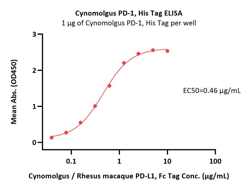 Cynomolgus PD-1 / PDCD1 Protein, His Tag (MALS verified)