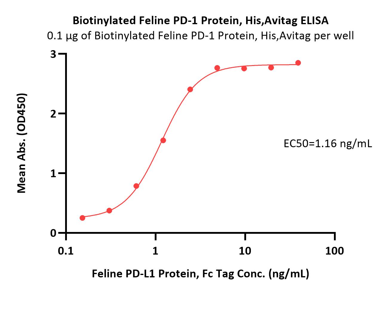 Biotinylated Feline PD-1 / PDCD1 Protein, His,Avitag™ (MALS ver