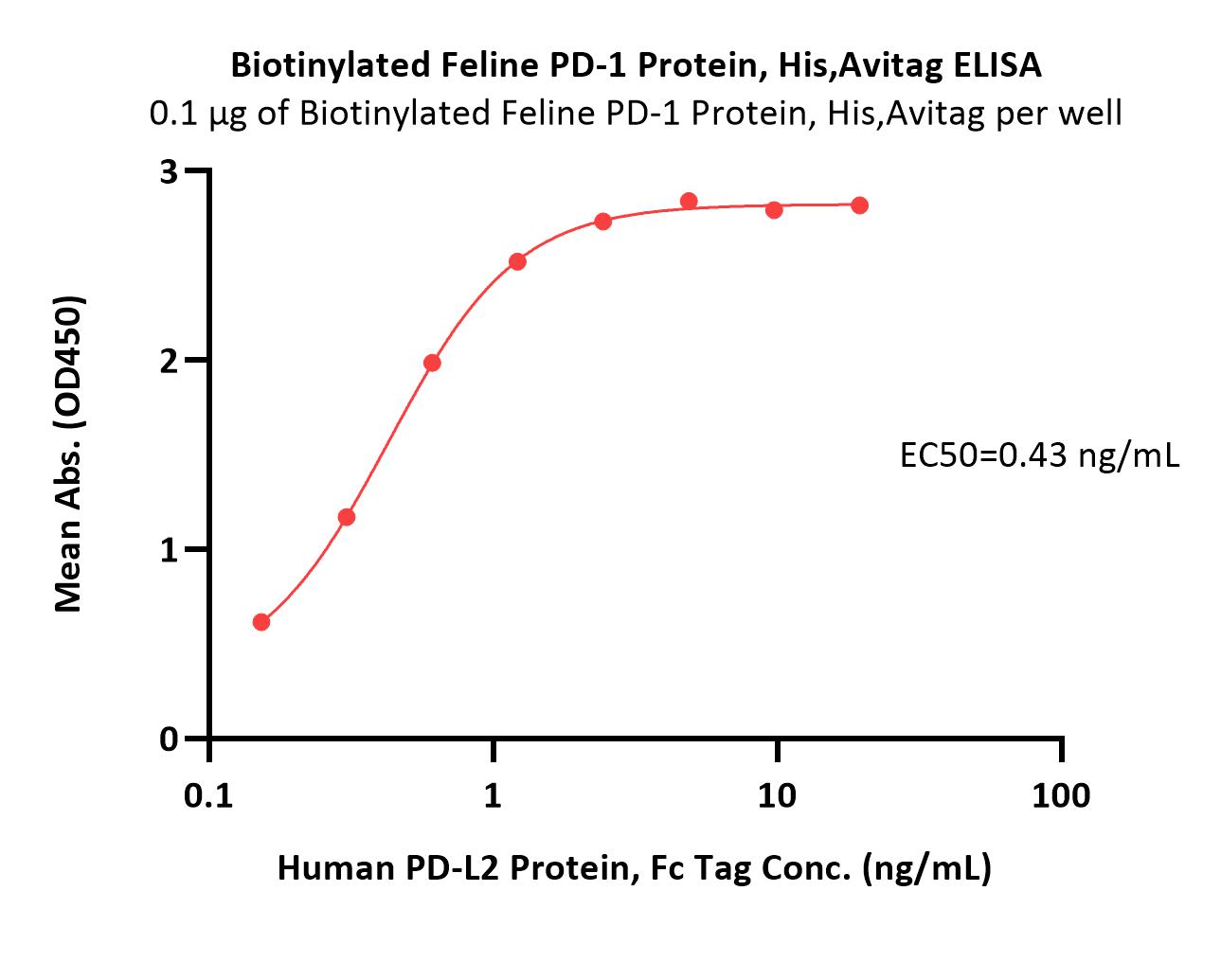 PD-1 ELISA