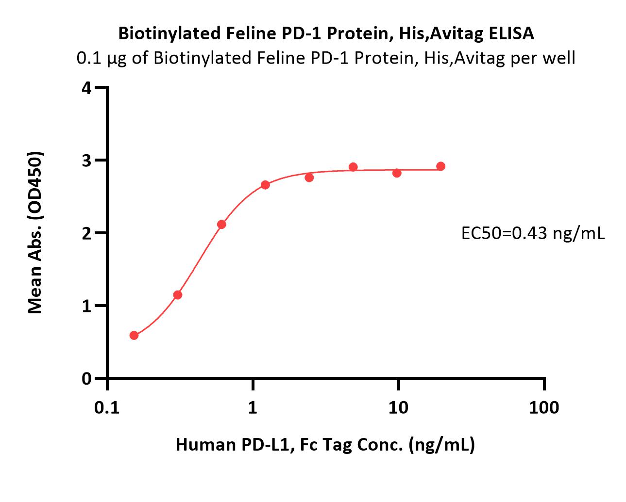 PD-1 ELISA