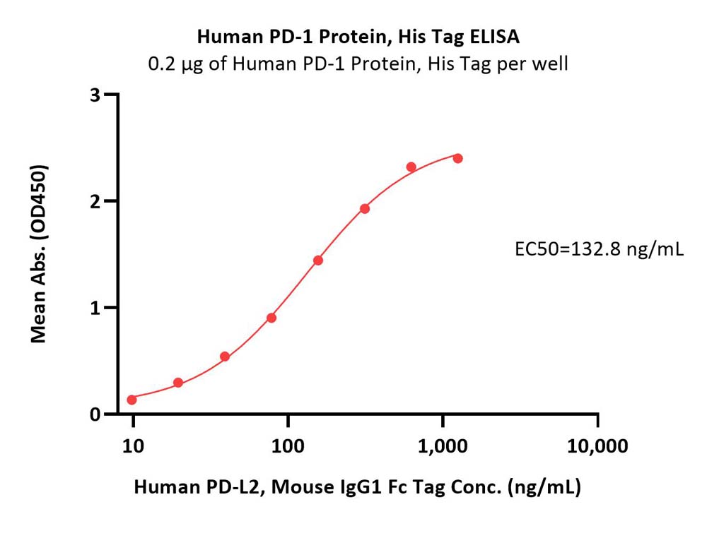  PD-1 ELISA