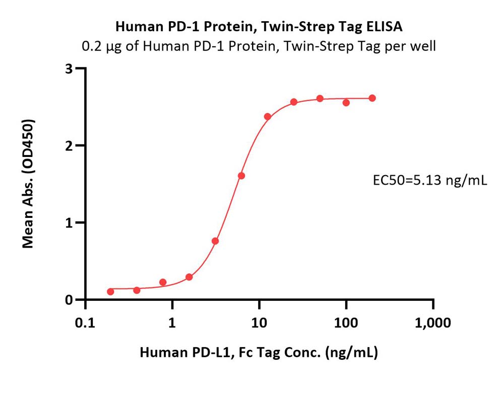 Human PD-1 / PDCD1 Protein, Twin-Strep Tag (MALS verified)
