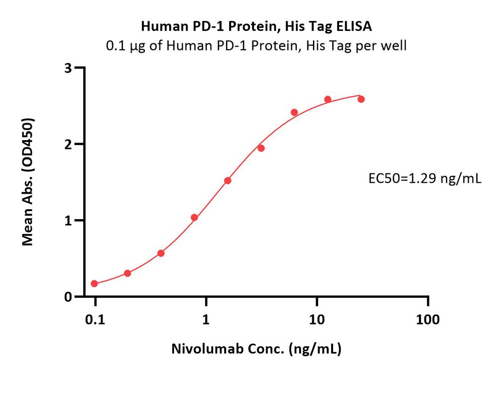 Human PD-1 Protein, His Tag (Nanoparticle)