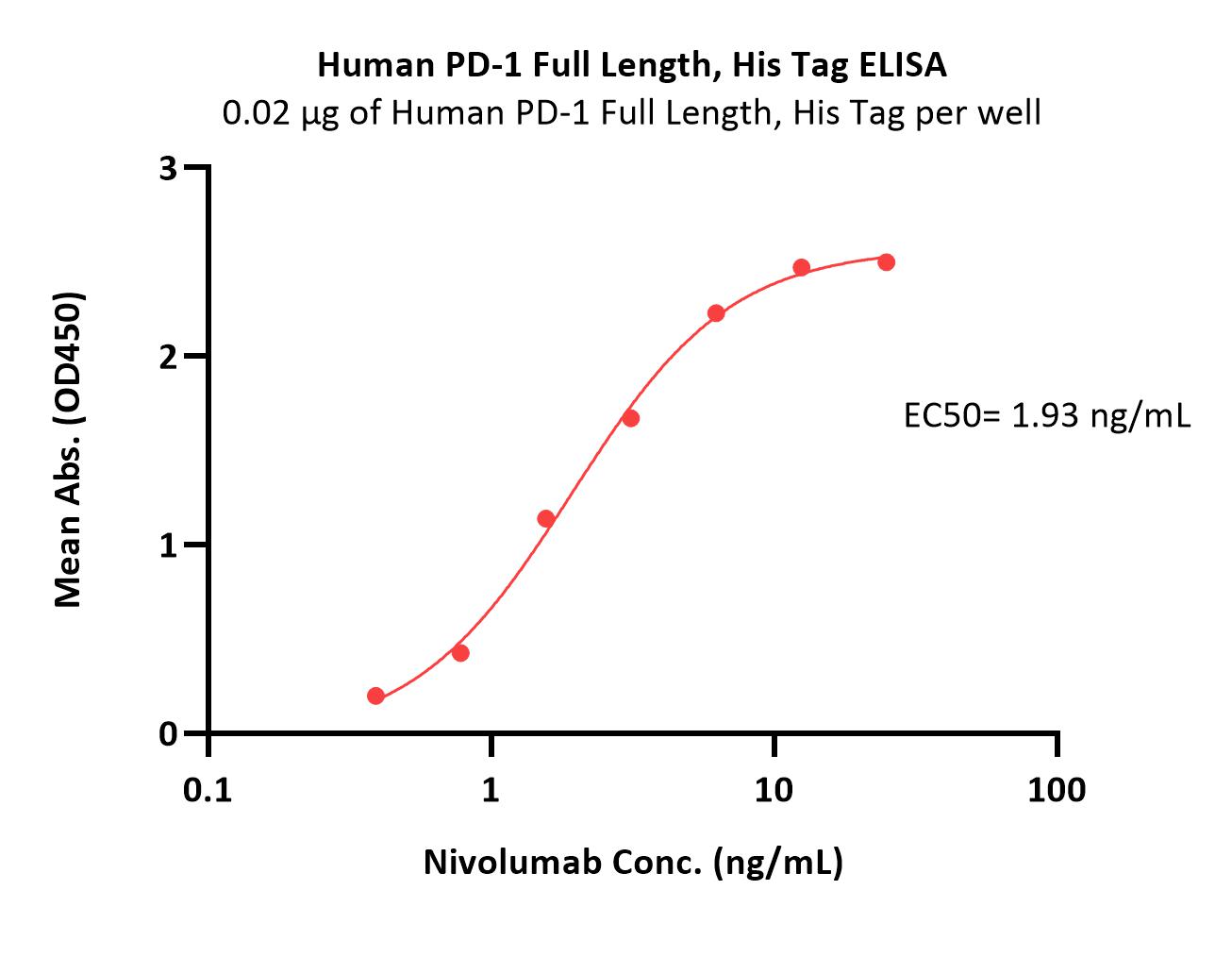 Human PD-1 / PDCD1 Full Length Protein, His Tag
