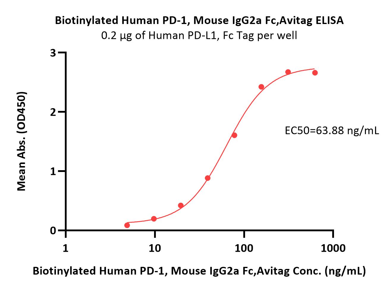 Biotinylated Human PD-1 / PDCD1 Protein, Mouse IgG2a Fc,Avitag™