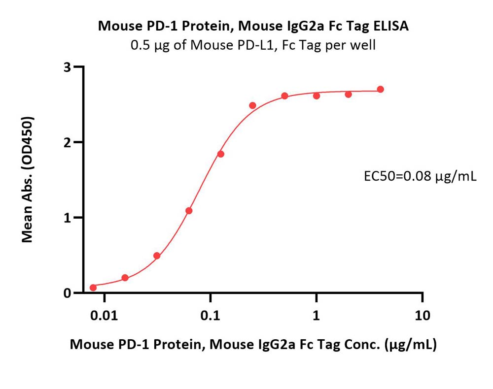 Mouse PD-1 / PDCD1 Protein, Mouse IgG2a Fc Tag (MALS verified)