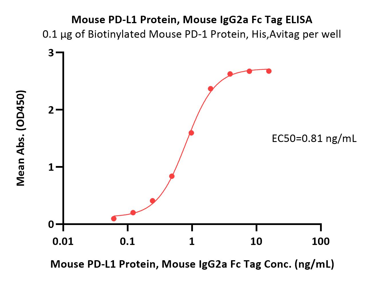 Mouse PD-L1 / B7-H1 Protein, Mouse IgG2a Fc Tag, low endotoxin