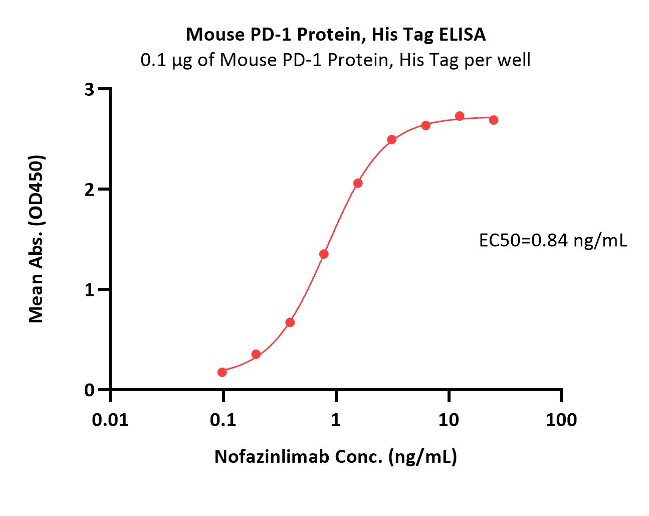 PD-1 ELISA