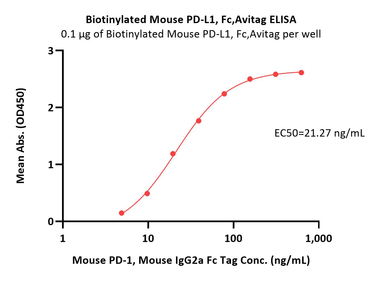 PD-L1 ELISA