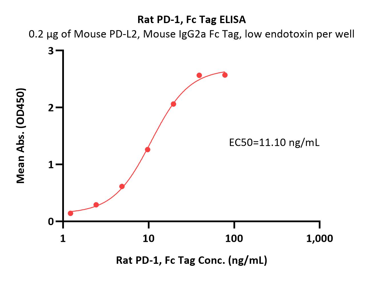 PD-1 ELISA