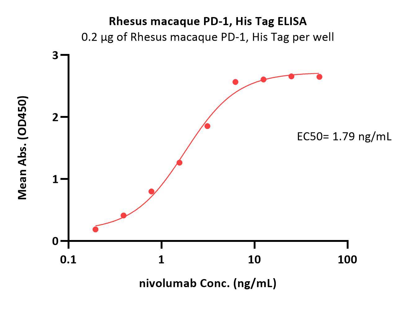 Rhesus macaque PD-1 / PDCD1 Protein, His Tag (MALS verified)