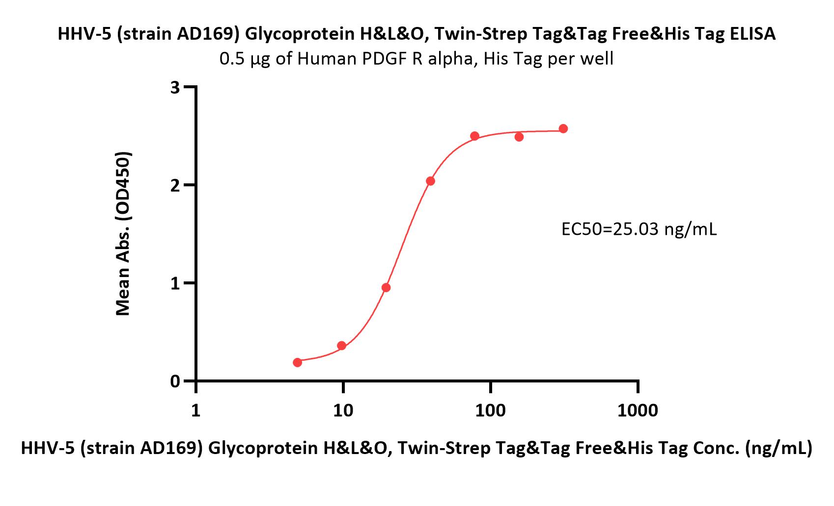 PDGF R alpha ELISA