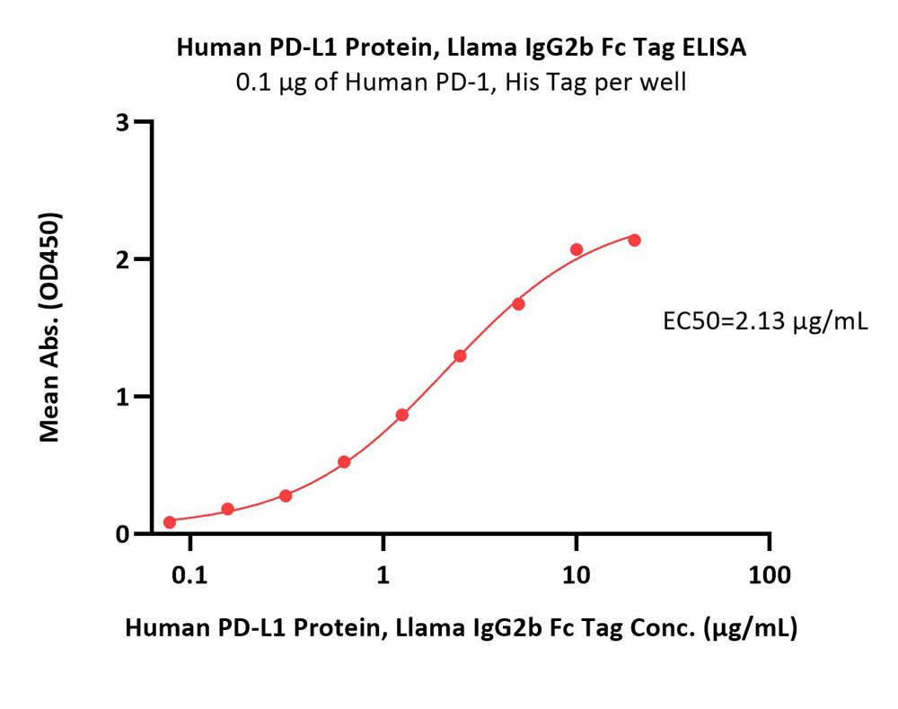 Human PD-L1 / B7-H1 Protein, Llama IgG2b Fc Tag, low endotoxin