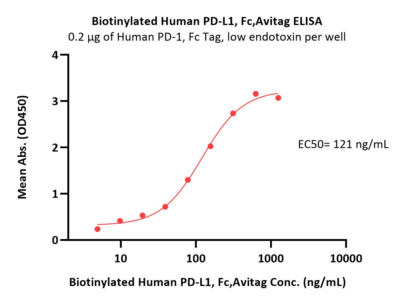 Biotinylated Human PD-L1 / B7-H1 Protein, Fc,Avitag™ (MALS veri