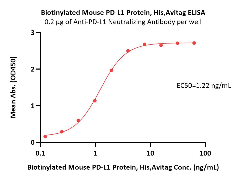 Biotinylated Mouse PD-L1 / B7-H1 Protein, His,Avitag™ (MALS ver