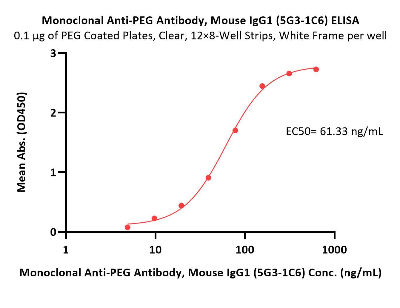 Monoclonal Anti-PEG Antibody, Mouse IgG1 (5G3-1C6)