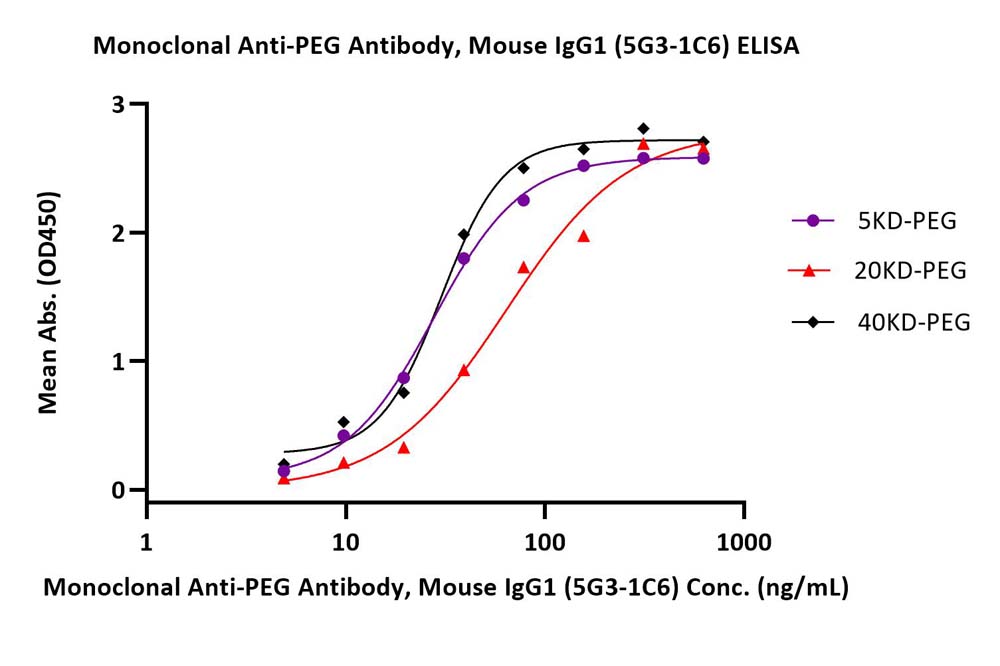 PEG ELISA