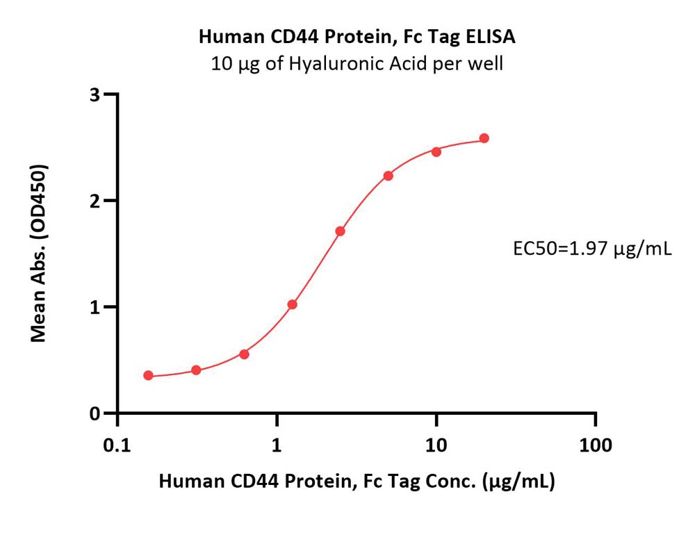 Human CD44 Protein, Fc Tag (HPLC-verified)