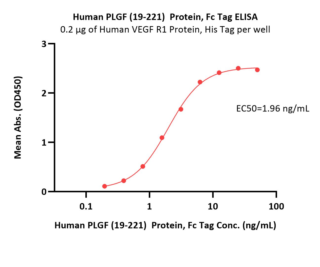 Human PLGF / PGF (19-221)  Protein, Fc Tag (MALS verified)