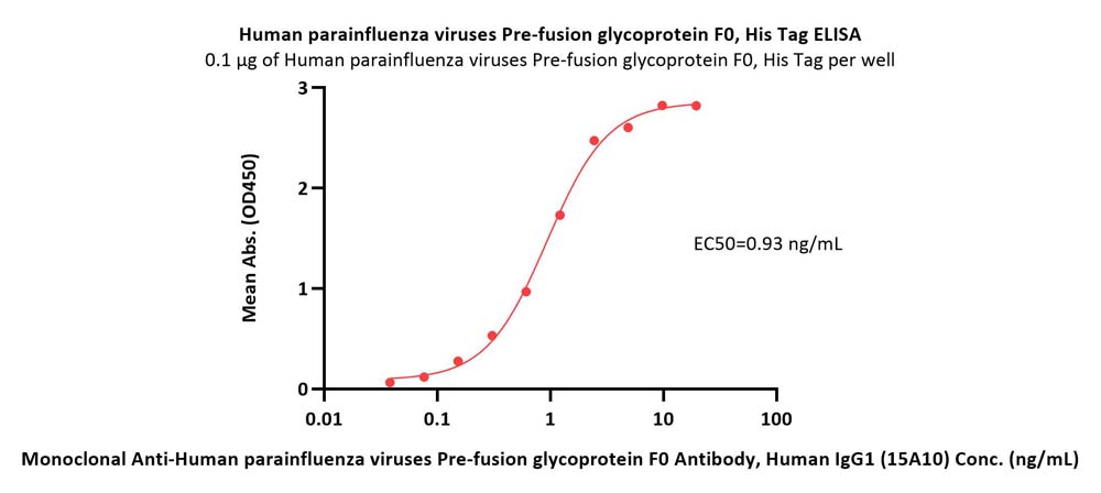 Prefusion glycoprotein F0/pre-F protein (RSV) ELISA
