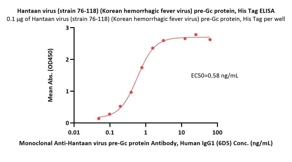 Glycoprotein C/Gc protein (HTNV) ELISA