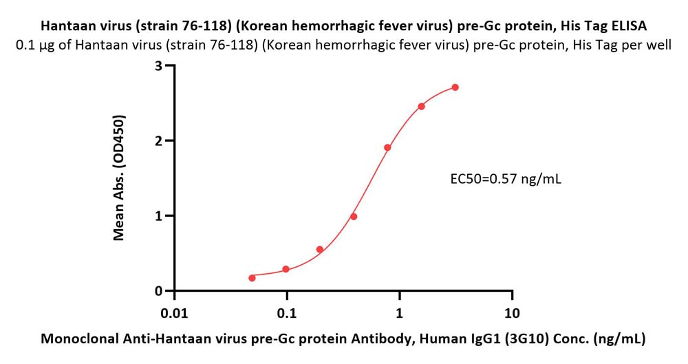 Glycoprotein C/Gc protein (HTNV) ELISA