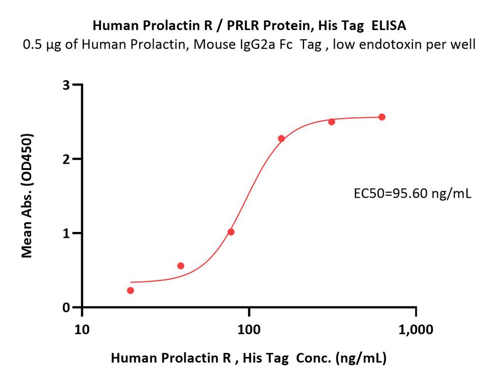 Human Prolactin R / PRLR Protein, His Tag