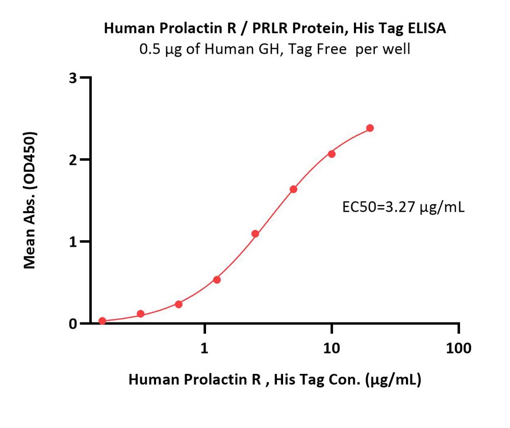Prolactin R ELISA