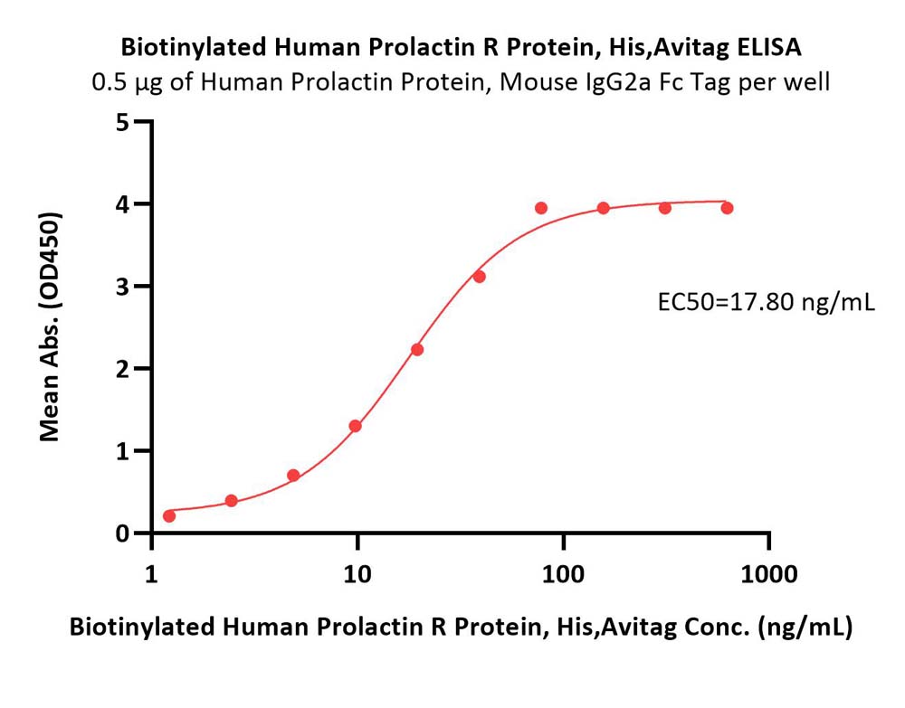 Prolactin R ELISA