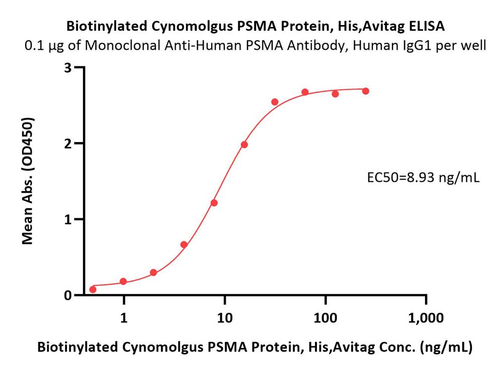 Biotinylated Cynomolgus PSMA / FOLH1 Protein, His,Avitag™ (MALS