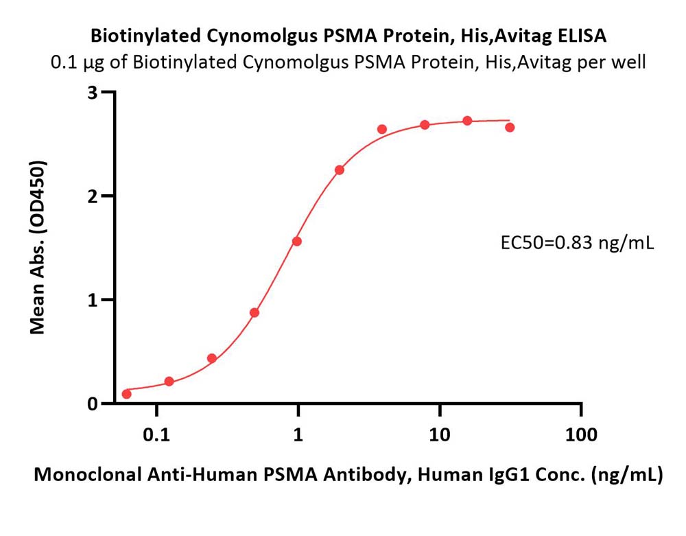 PSMA ELISA