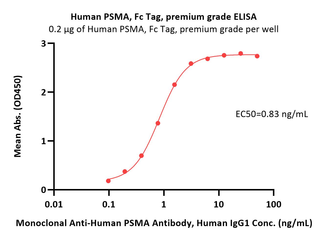 PSMA ELISA