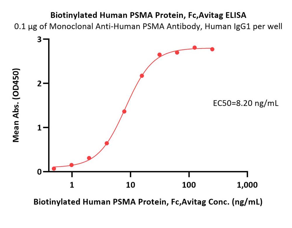Biotinylated Human PSMA / FOLH1 Protein, Fc,Avitag™ (MALS verif