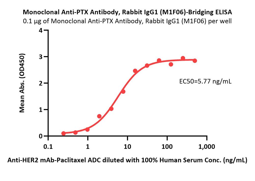 PTX ELISA