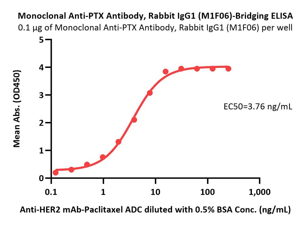 PTX ELISA