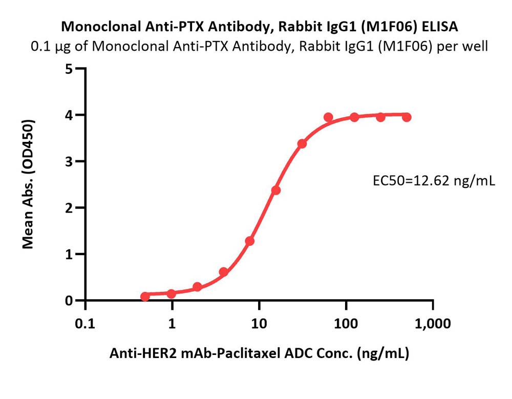PTX ELISA