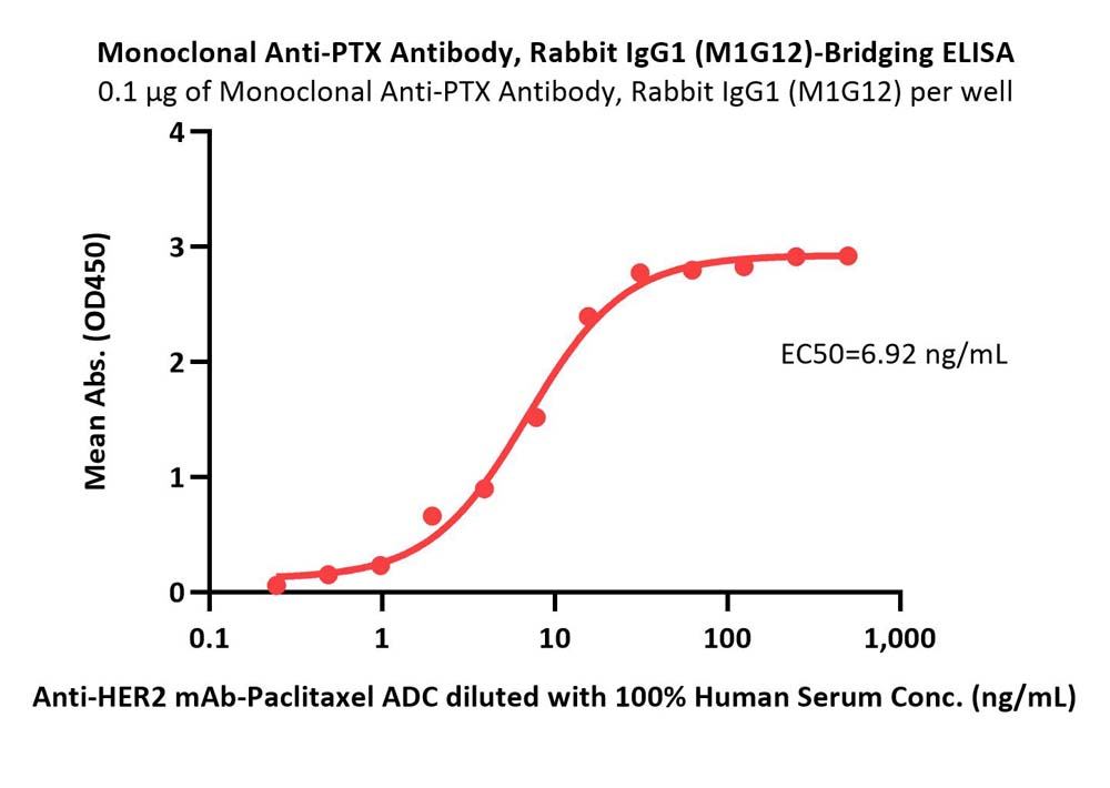 PTX ELISA