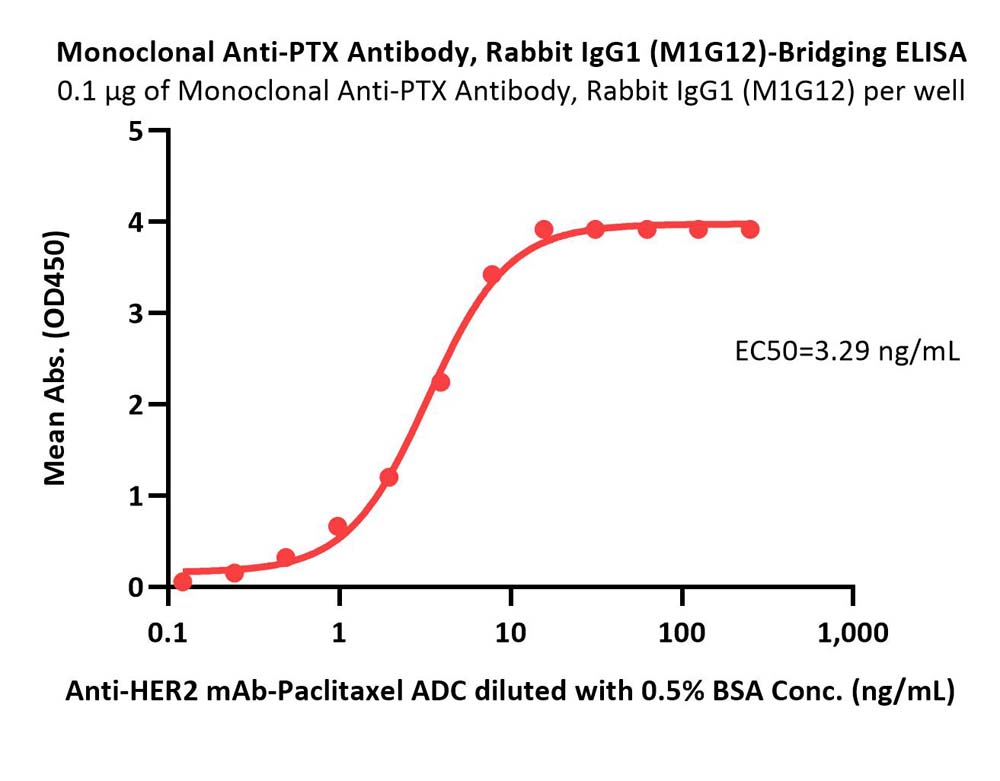 PTX ELISA