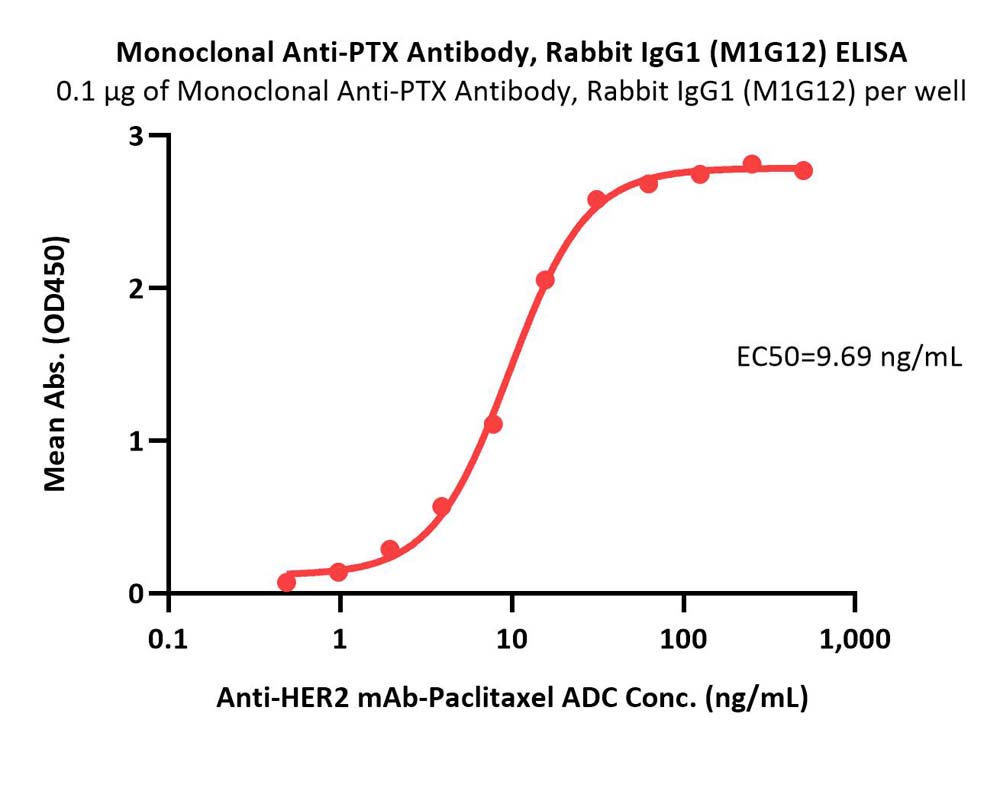 PTX ELISA