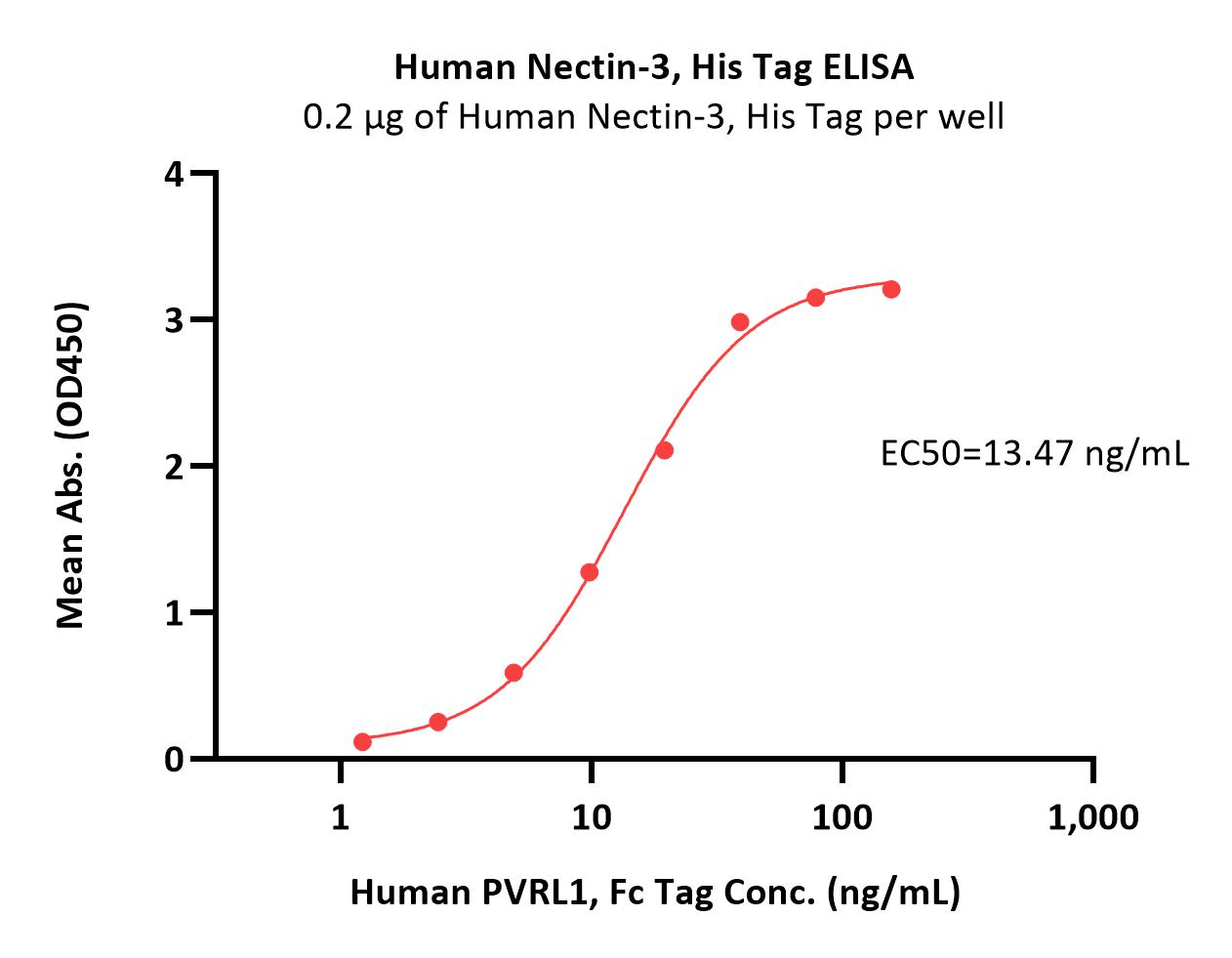 Nectin-3 ELISA