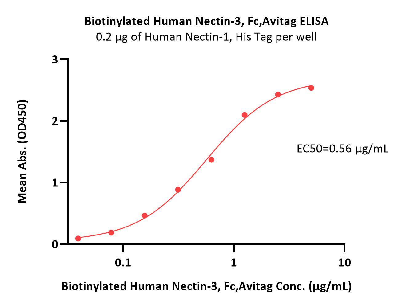 Biotinylated Human Nectin-3 / CD113 Protein, Fc,Avitag™