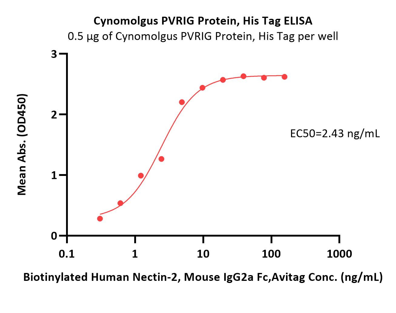 Cynomolgus PVRIG Protein, His Tag (MALS verified)